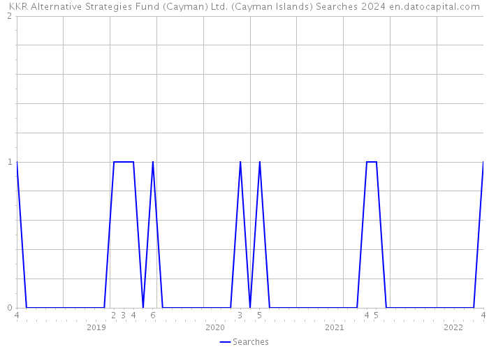 KKR Alternative Strategies Fund (Cayman) Ltd. (Cayman Islands) Searches 2024 