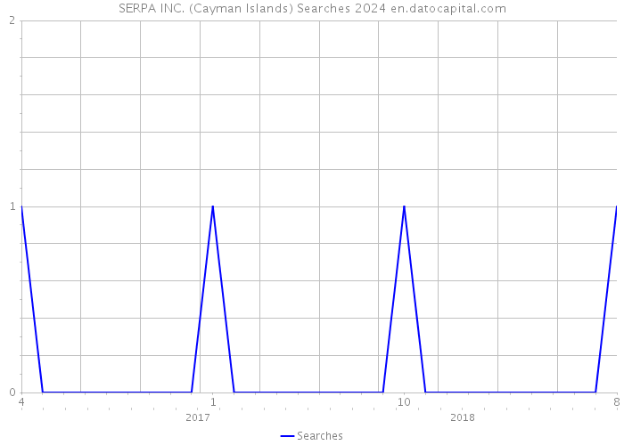 SERPA INC. (Cayman Islands) Searches 2024 