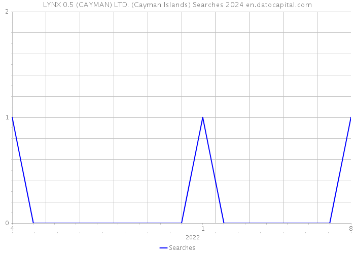 LYNX 0.5 (CAYMAN) LTD. (Cayman Islands) Searches 2024 