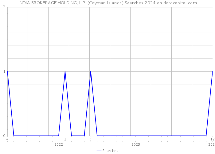 INDIA BROKERAGE HOLDING, L.P. (Cayman Islands) Searches 2024 