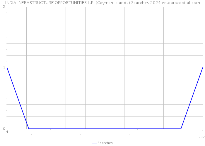 INDIA INFRASTRUCTURE OPPORTUNITIES L.P. (Cayman Islands) Searches 2024 