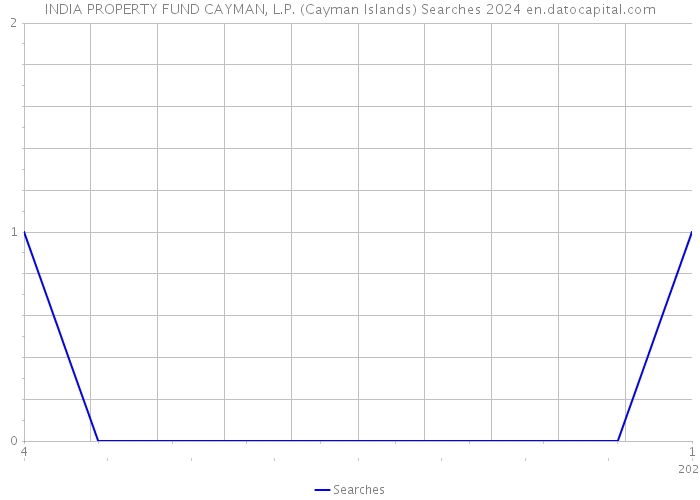 INDIA PROPERTY FUND CAYMAN, L.P. (Cayman Islands) Searches 2024 