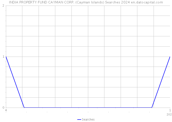INDIA PROPERTY FUND CAYMAN CORP. (Cayman Islands) Searches 2024 