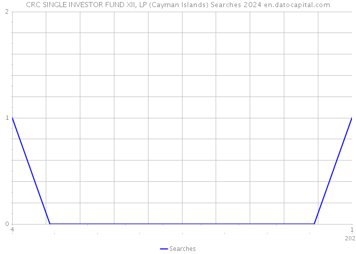 CRC SINGLE INVESTOR FUND XII, LP (Cayman Islands) Searches 2024 