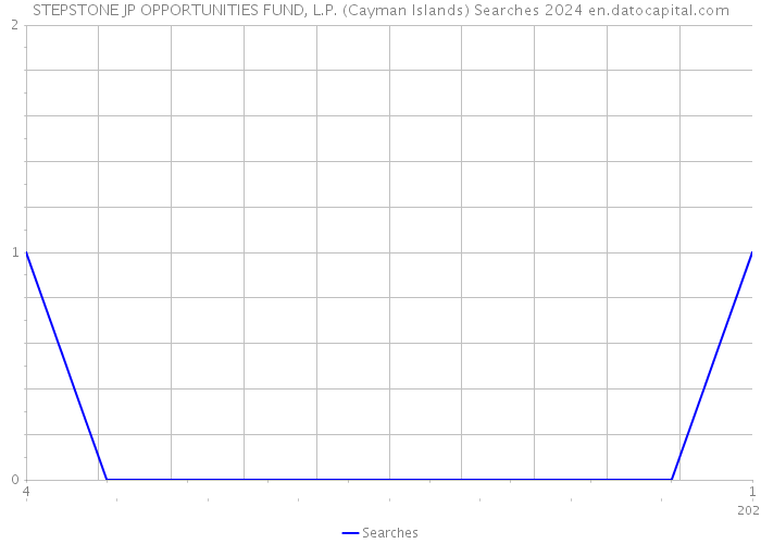 STEPSTONE JP OPPORTUNITIES FUND, L.P. (Cayman Islands) Searches 2024 