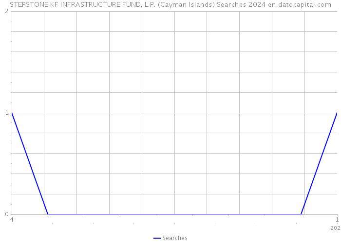 STEPSTONE KF INFRASTRUCTURE FUND, L.P. (Cayman Islands) Searches 2024 