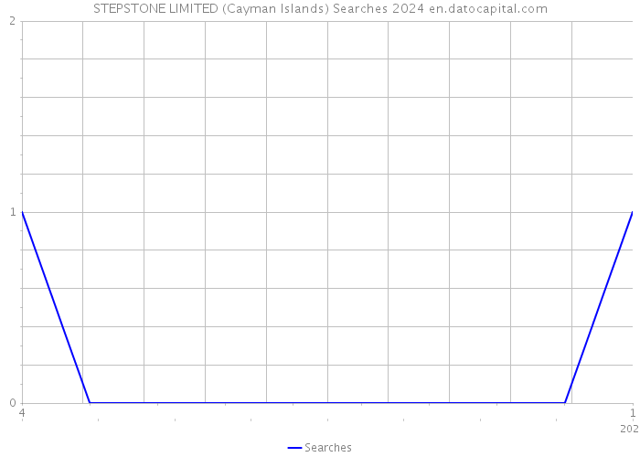STEPSTONE LIMITED (Cayman Islands) Searches 2024 