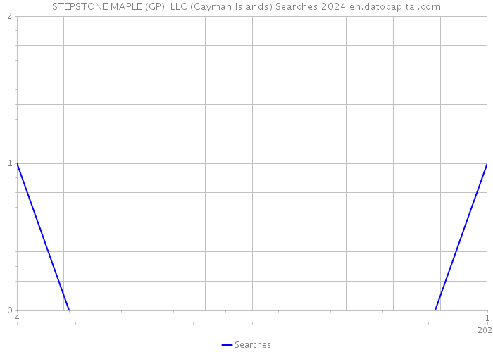 STEPSTONE MAPLE (GP), LLC (Cayman Islands) Searches 2024 