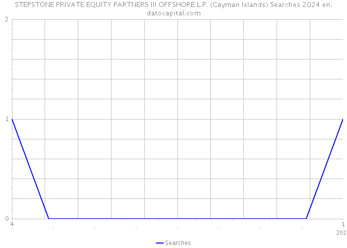 STEPSTONE PRIVATE EQUITY PARTNERS III OFFSHORE L.P. (Cayman Islands) Searches 2024 