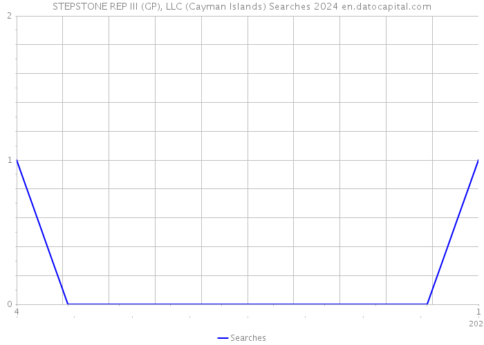 STEPSTONE REP III (GP), LLC (Cayman Islands) Searches 2024 