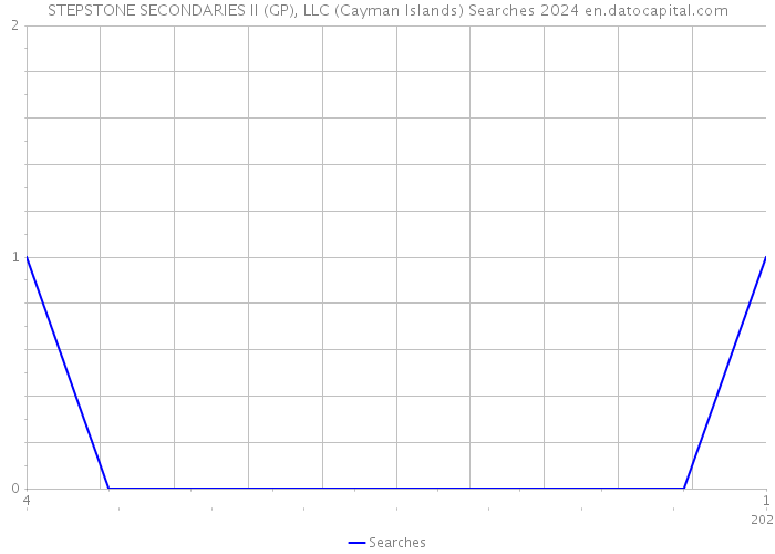 STEPSTONE SECONDARIES II (GP), LLC (Cayman Islands) Searches 2024 