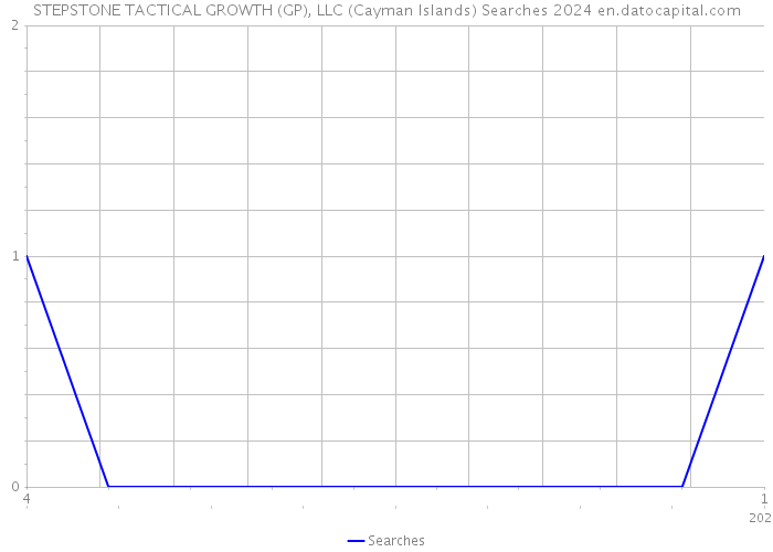 STEPSTONE TACTICAL GROWTH (GP), LLC (Cayman Islands) Searches 2024 