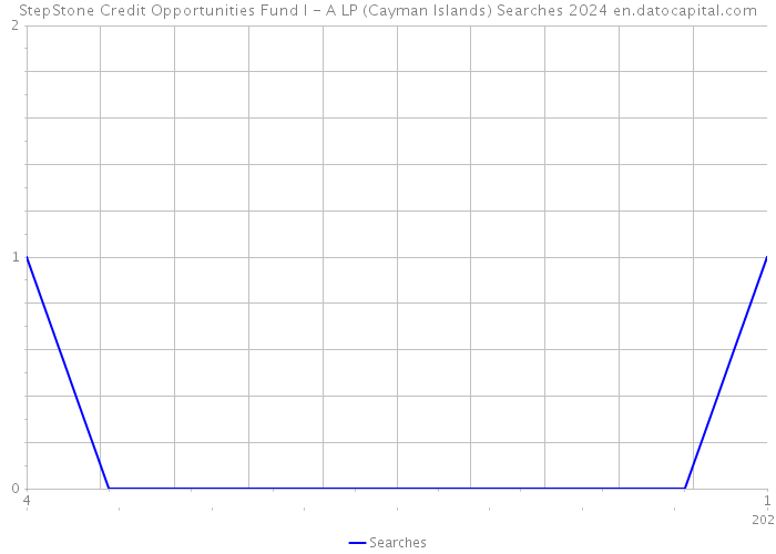 StepStone Credit Opportunities Fund I - A LP (Cayman Islands) Searches 2024 