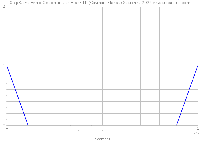 StepStone Ferro Opportunities Hldgs LP (Cayman Islands) Searches 2024 