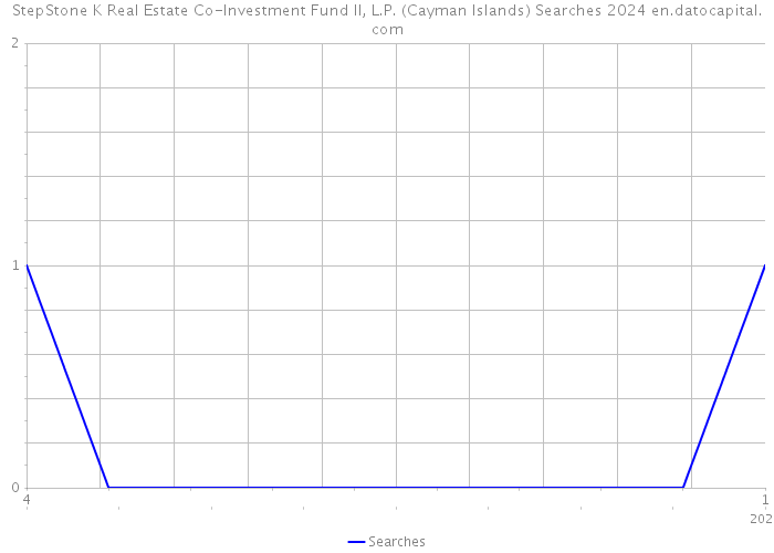 StepStone K Real Estate Co-Investment Fund II, L.P. (Cayman Islands) Searches 2024 