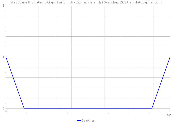 StepStone K Strategic Opps Fund II LP (Cayman Islands) Searches 2024 
