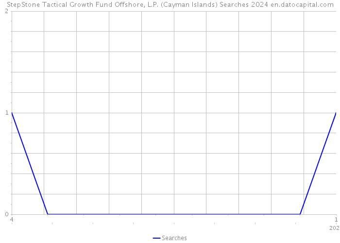 StepStone Tactical Growth Fund Offshore, L.P. (Cayman Islands) Searches 2024 