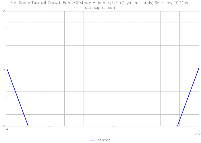 StepStone Tactical Growth Fund Offshore Holdings, L.P. (Cayman Islands) Searches 2024 
