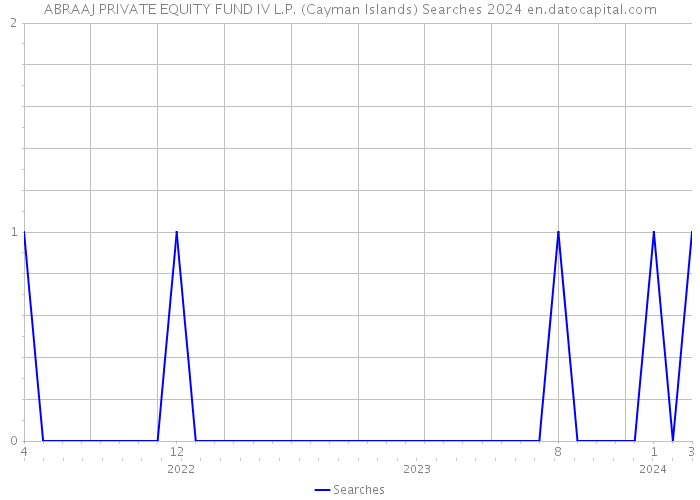 ABRAAJ PRIVATE EQUITY FUND IV L.P. (Cayman Islands) Searches 2024 