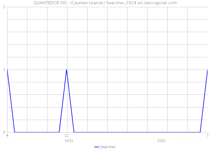 QUANTEDGE INC. (Cayman Islands) Searches 2024 