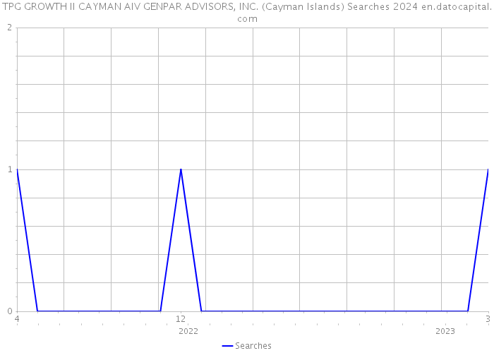 TPG GROWTH II CAYMAN AIV GENPAR ADVISORS, INC. (Cayman Islands) Searches 2024 