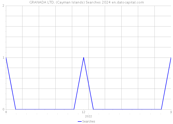 GRANADA LTD. (Cayman Islands) Searches 2024 