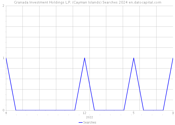Granada Investment Holdings L.P. (Cayman Islands) Searches 2024 
