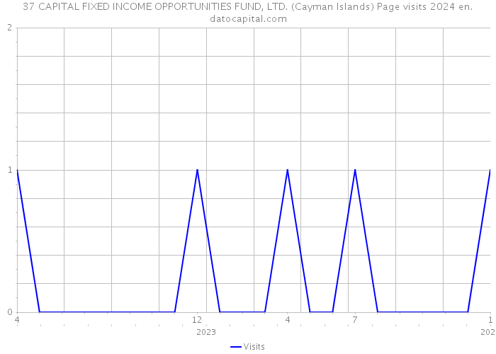 37 CAPITAL FIXED INCOME OPPORTUNITIES FUND, LTD. (Cayman Islands) Page visits 2024 