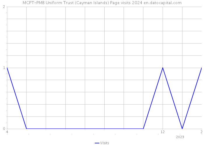 MCPT-PMB Uniform Trust (Cayman Islands) Page visits 2024 