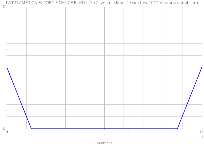 LATIN AMERICA EXPORT FINANCE FUND L.P. (Cayman Islands) Searches 2024 