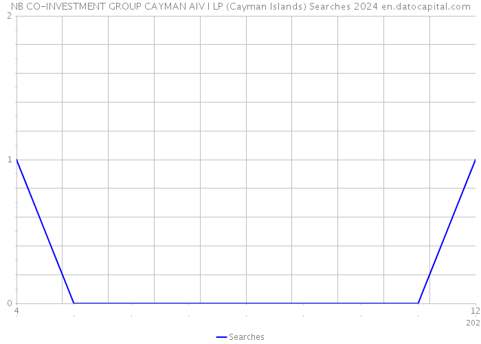 NB CO-INVESTMENT GROUP CAYMAN AIV I LP (Cayman Islands) Searches 2024 