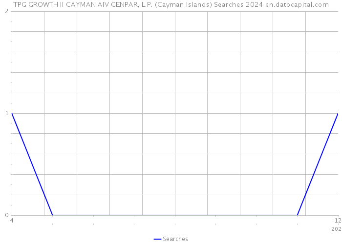 TPG GROWTH II CAYMAN AIV GENPAR, L.P. (Cayman Islands) Searches 2024 
