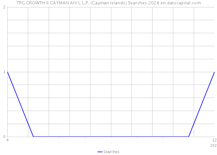 TPG GROWTH II CAYMAN AIV I, L.P. (Cayman Islands) Searches 2024 