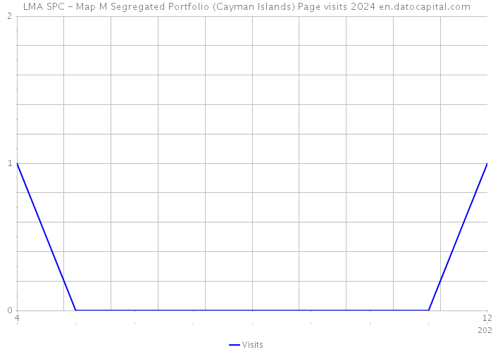 LMA SPC - Map M Segregated Portfolio (Cayman Islands) Page visits 2024 