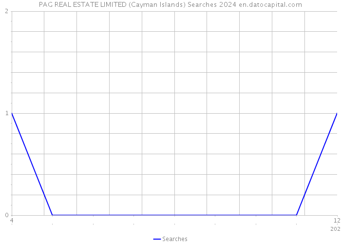 PAG REAL ESTATE LIMITED (Cayman Islands) Searches 2024 