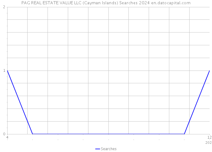 PAG REAL ESTATE VALUE LLC (Cayman Islands) Searches 2024 