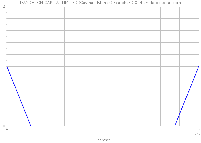 DANDELION CAPITAL LIMITED (Cayman Islands) Searches 2024 