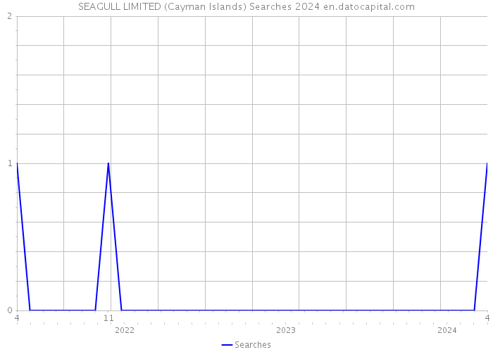 SEAGULL LIMITED (Cayman Islands) Searches 2024 