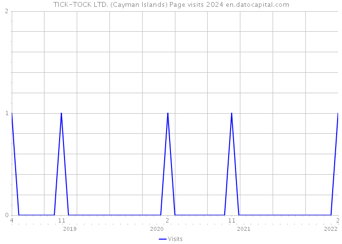 TICK-TOCK LTD. (Cayman Islands) Page visits 2024 