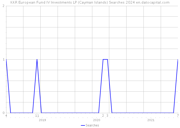 KKR European Fund IV Investments LP (Cayman Islands) Searches 2024 