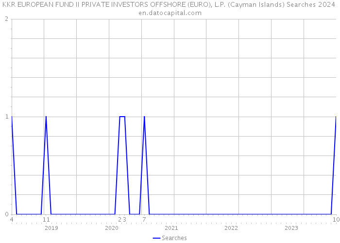 KKR EUROPEAN FUND II PRIVATE INVESTORS OFFSHORE (EURO), L.P. (Cayman Islands) Searches 2024 