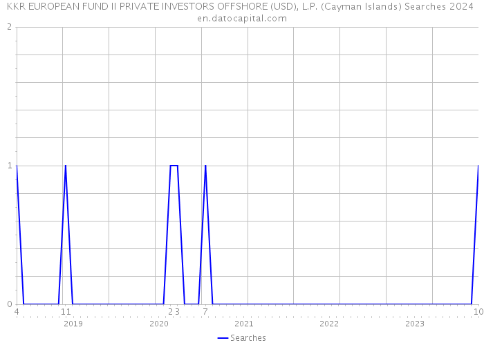 KKR EUROPEAN FUND II PRIVATE INVESTORS OFFSHORE (USD), L.P. (Cayman Islands) Searches 2024 