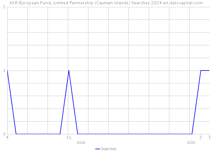 KKR European Fund, Limited Partnership (Cayman Islands) Searches 2024 