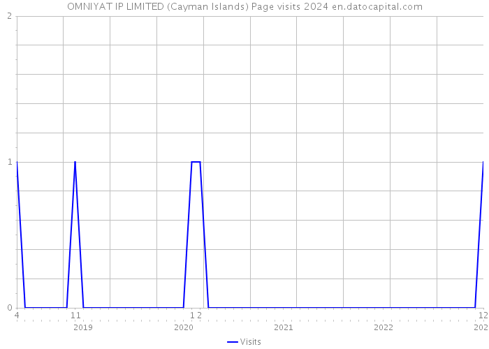 OMNIYAT IP LIMITED (Cayman Islands) Page visits 2024 