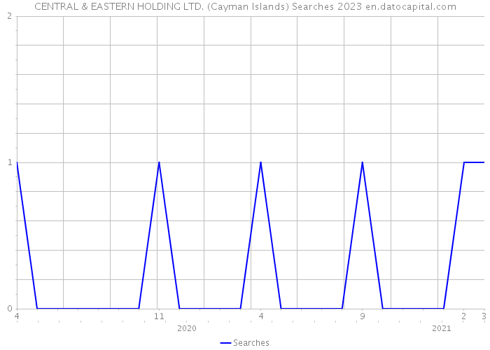 CENTRAL & EASTERN HOLDING LTD. (Cayman Islands) Searches 2023 