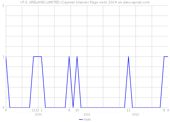 I.P.S. (IRELAND) LIMITED (Cayman Islands) Page visits 2024 