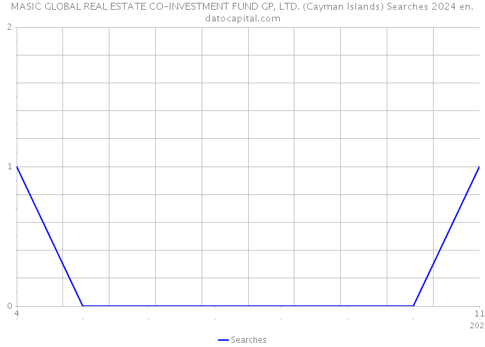MASIC GLOBAL REAL ESTATE CO-INVESTMENT FUND GP, LTD. (Cayman Islands) Searches 2024 