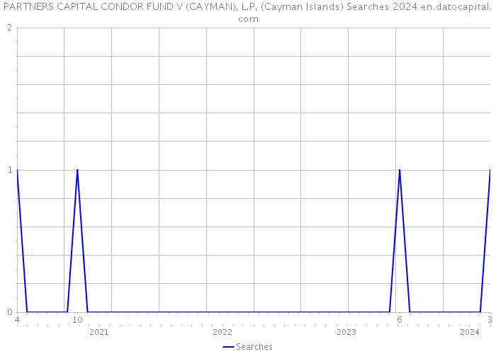 PARTNERS CAPITAL CONDOR FUND V (CAYMAN), L.P. (Cayman Islands) Searches 2024 