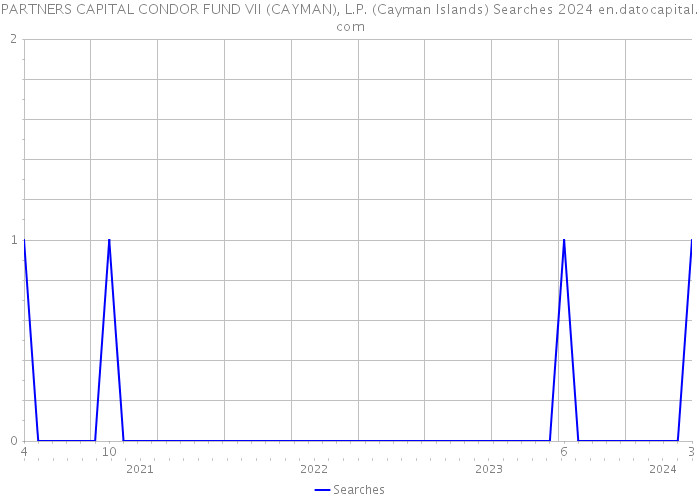 PARTNERS CAPITAL CONDOR FUND VII (CAYMAN), L.P. (Cayman Islands) Searches 2024 