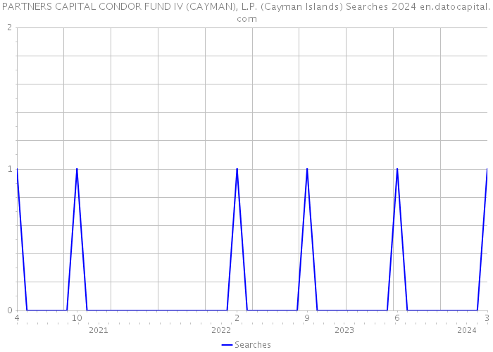 PARTNERS CAPITAL CONDOR FUND IV (CAYMAN), L.P. (Cayman Islands) Searches 2024 